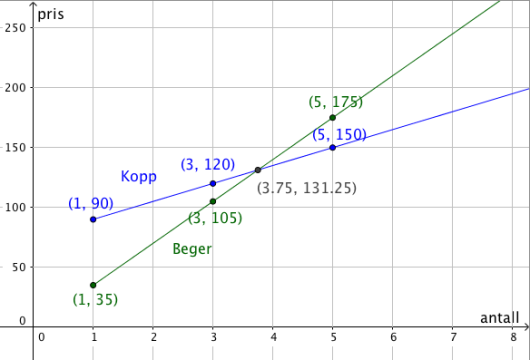 Koordinatsystem der punktene fra tabellen er plottet. Det er trukket en linje gjennom punktene for kopp, og en linje gjennom punktene for beger.